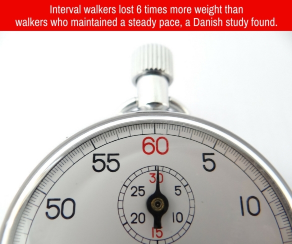 Interval walkers lost 6 times more weight than walkers who maintained a steady pace, a Danish study found.